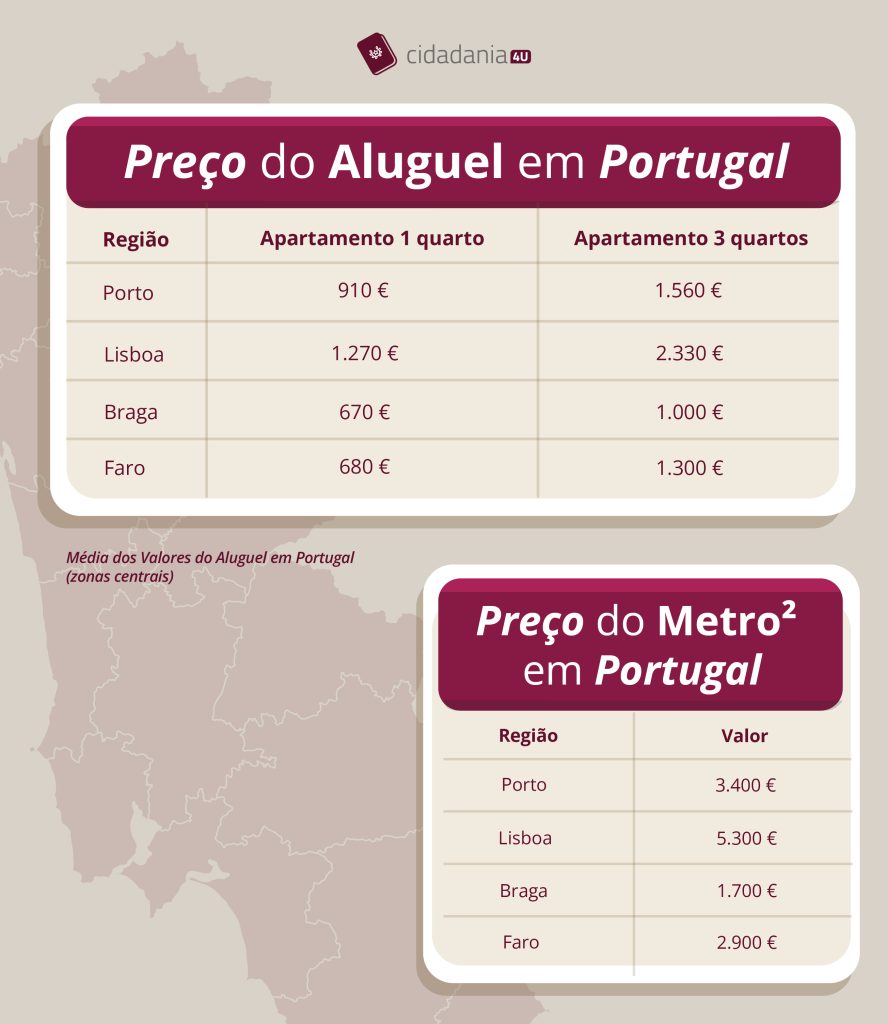 Custo de vida em Portugal 